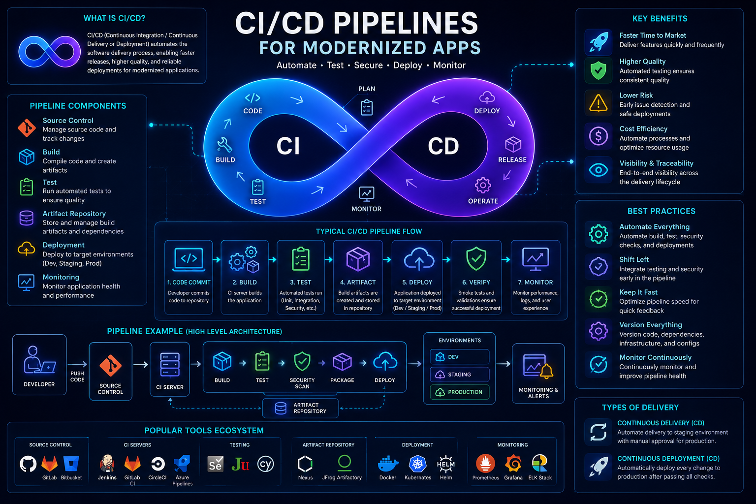 CI/CD Pipelines For Modernized Apps