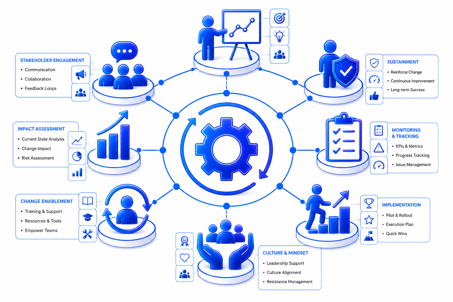 Change Management In Tech Transformation