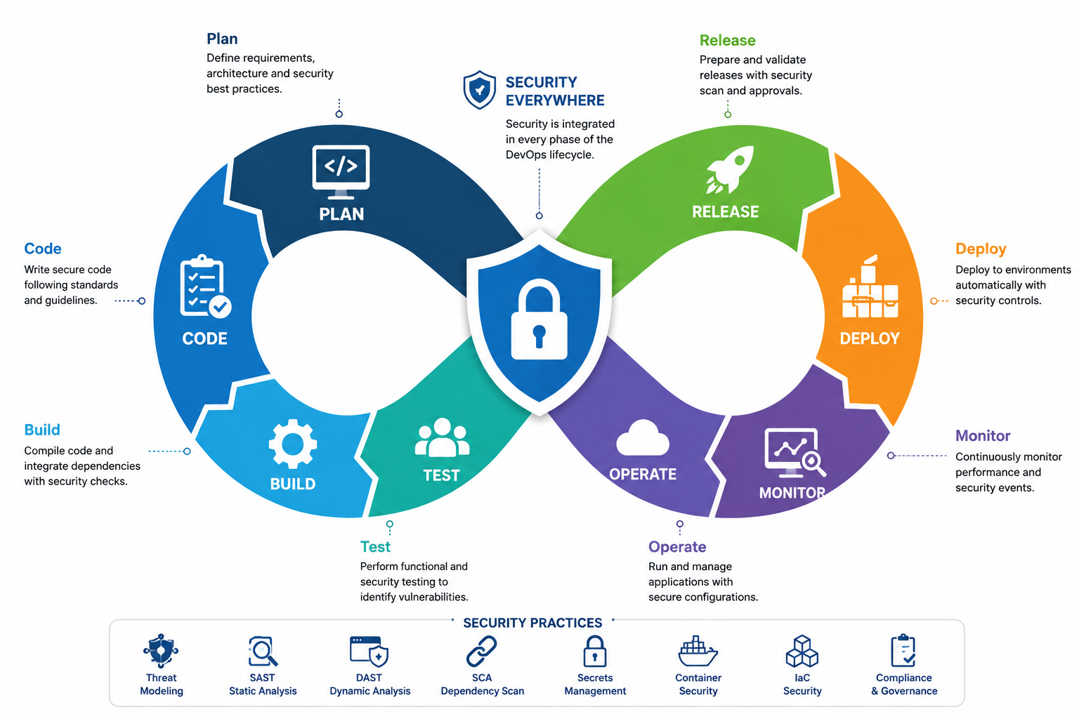 DevSecOps In Product Engineering