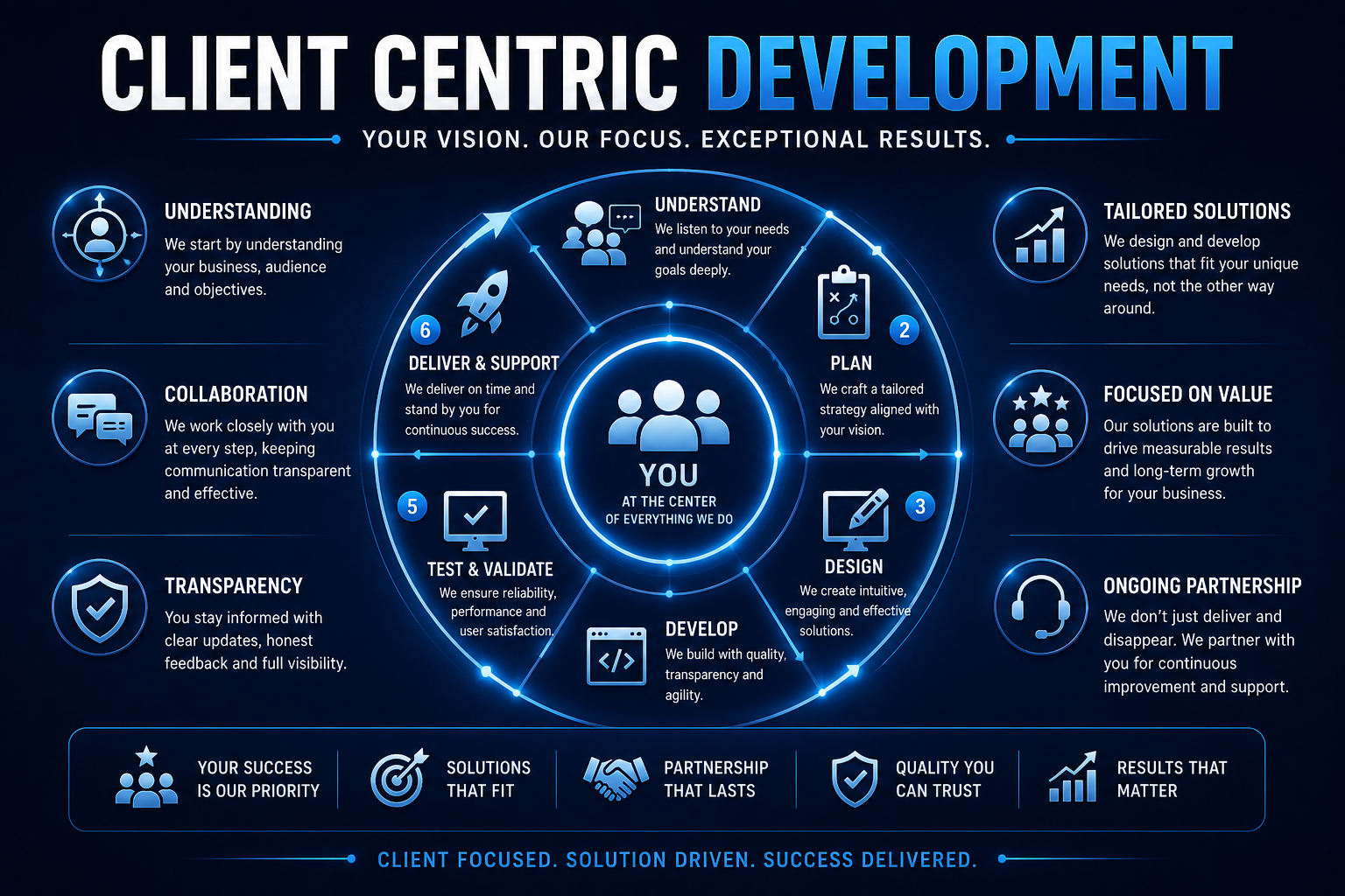 client centric development