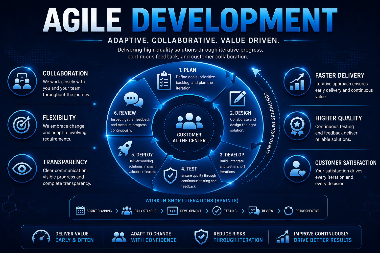 agile development